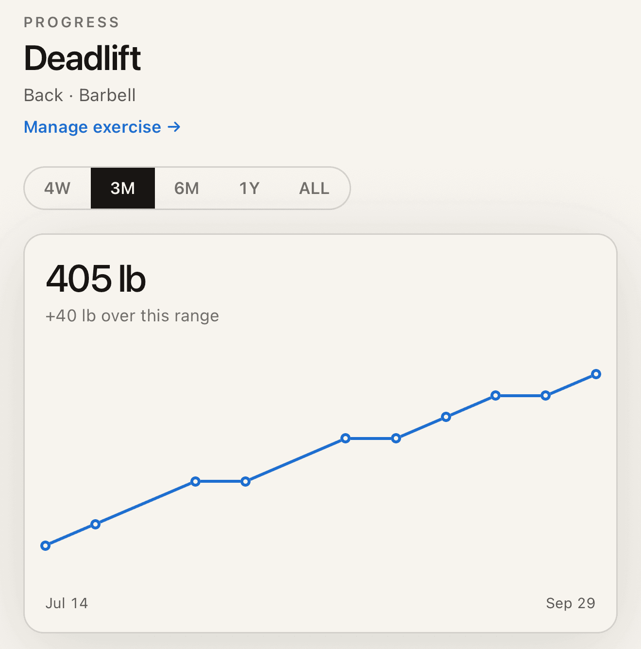 Deadlift progress chart in Splitmaxx climbing to 405 lb, up 40 lb over three months